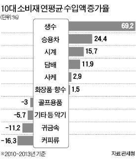 車·시계·생수 수입 급증…커피·귀금속은 줄어