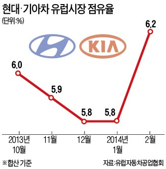 현대·기아차, 유럽서 다시 질주…4개월 만에 점유율 6%대 회복