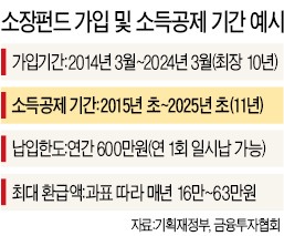 소장펀드, 어? 11년간 소득공제 받네