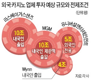 빗장 푼 카지노시장, 외국 '큰손' 몰려온다