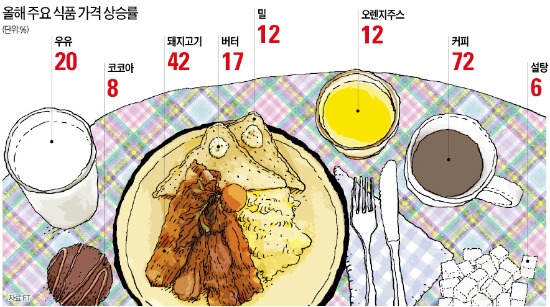 글로벌 식탁에 '푸드 인플레' 덮치나