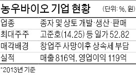 [마켓인사이트] 농우바이오 인수 우선협상자에 농협 유력