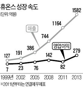 "웰빙 의약품에 해답있다" 윤성태 부회장의 승부수…휴온스 '매출1조 목표' 무한질주