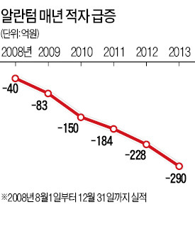 [마켓인사이트] 영풍 오너家 '밑빠진 독' 알란텀 속앓이