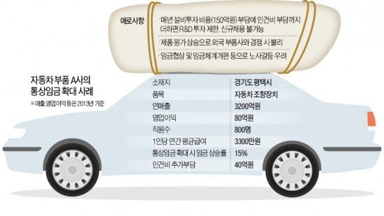 "통상임금 확대, 중소 車부품업계에 직격탄"