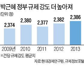 [글로벌 규제개혁 경쟁] "지자체 규제, 중앙부처의 3.3배"