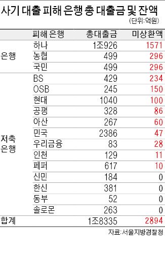 희대의 1조8000억 사기대출…금감원 간부 최소 2명 연루