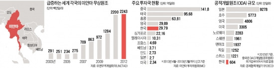 [컨트리 리포트] "전세계가 미얀마에 돈 주지 못해 안달"…글로벌 자본 '골드러시'