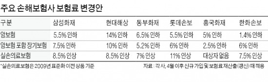 현대해상 癌보험료 14% 싸진다