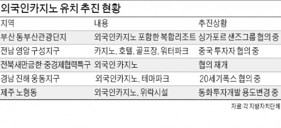 전남·부산·경남 "우리도 카지노 유치"