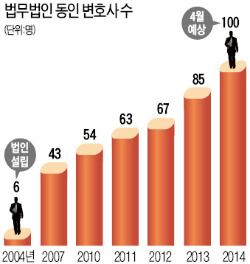 법무법인 동인, 검사장급 이상 10명…지청장·부장검사 출신 13명…형사 '드림팀'