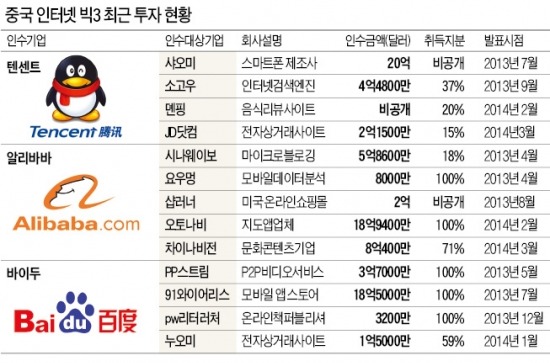 몸집 불리는 中 '인터넷 빅3'…금융업까지 영토확장