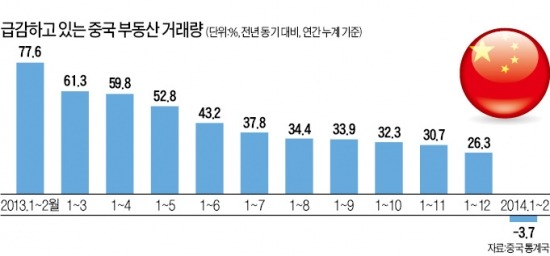 中 부동산 개발업체 4년 만에 증자 허용