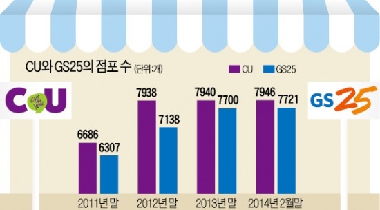 편의점업계 치열한 1위 싸움, 순위 바뀌나…CU 주춤한 사이 턱밑 쫓아온 GS25