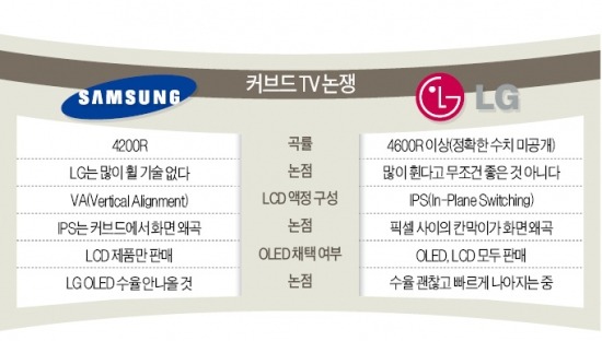 '커브드 TV' 전쟁, 휘는 기술 어떻게 다르지?