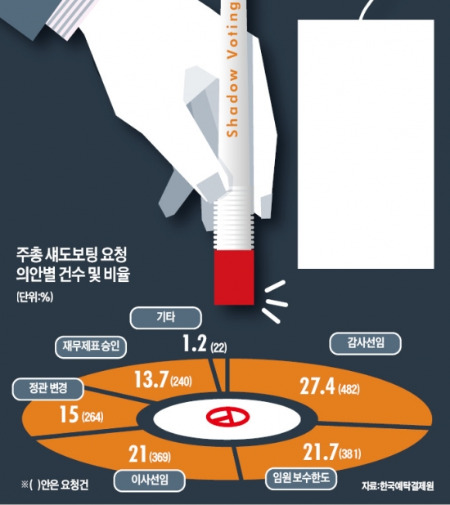 21일 600여개 기업 슈퍼주총, 감사 교체 봇물…'섀도 보팅' 폐지 前 우리사람 미리 심기?