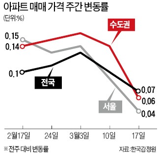 집값 상승세 2주 연속 움찔