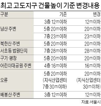 남산·북한산 주변 '층수 규제'도 폐지