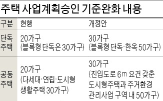 서울 자투리땅 '미니 아파트·한옥단지' 짓기 쉬워진다
