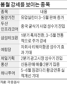 봄 오니 설렌다…성수기 맞은 소재·산업재株