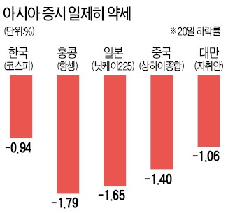 [옐런, FOMC 데뷔] 美 조기 금리인상 그늘…"코스피 당분간 조정"