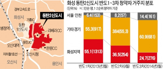 동탄2·위례 최고 178대 1 '청약 훈풍'…바람은 서울·인천서 불었다