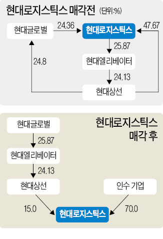 [마켓인사이트] 현대그룹 '핵심' 로지스틱스 판다