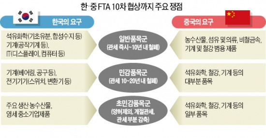 韓 "유화·IT·기계부터" vs 中 "농산물·섬유부터 개방하자"