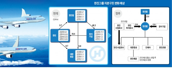 장남 조원태, 지주사 대표에…장녀·차녀도 활동반경 넓혀…한진그룹 오너 3세, 경영 시험대 올랐다