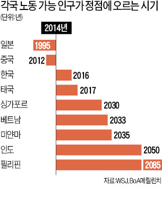 '출산율 하락' 동남아도 골칫거리