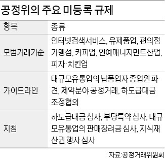 [규제개혁 이제 실천이다] '250m내 같은 편의점 금지'…법적 근거없는 과잉 규제 손본다