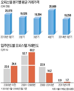 오피스텔 평균가격 1400만원 '뚝'