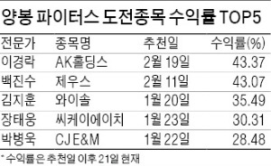 이경락 43.37%로 선두…지난주 1위 장태웅 4위로 밀려나