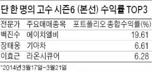 이경락 43.37%로 선두…지난주 1위 장태웅 4위로 밀려나