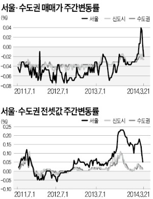 서울 재건축 아파트 10주 만에 첫 하락세