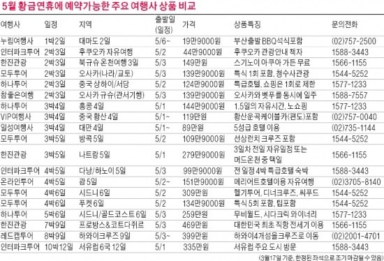 [여행의 향기] 5월 황금연휴 최장 6일, 당신의 선택은…