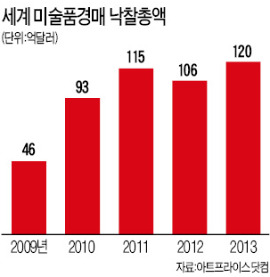 슈퍼리치들 2013년 미술품에 13조원 '베팅'