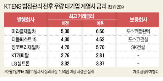 채권시장 '부실 공포'…대기업 계열 회사채값 급락 