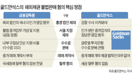 금융위-금감원, 골드만삭스 징계 놓고 '정면충돌'