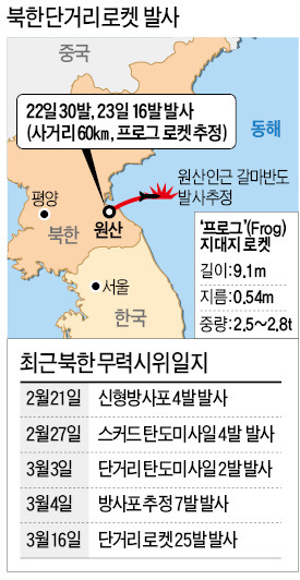 北, 또 로켓 46발 발사…韓美日회담 앞두고 무력시위  