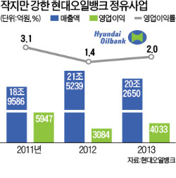 3년째 영업이익률 1위…빛 보는 권오갑의 '혁신 프로젝트'