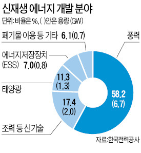 신재생에너지 42조 투자…100만kW 원전 12기 효과