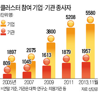 산·학·연 70곳 힘 모아 굴삭기 '만능 손' 대박