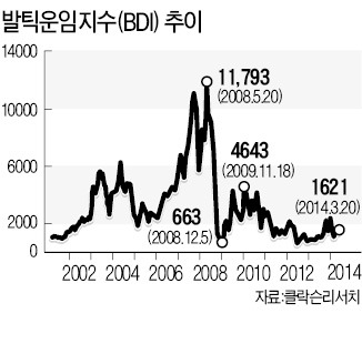 [사설] '무역 한국'이 해운을 포기할 수는 없다