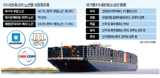 美, 세계 1~3위 '해운동맹' 승인…경영난 한국해운 엎친데 덮쳤다