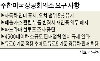 [이런 규제 없애라 - 한경 기업 신문고] 미국도 3%인 연비 오차 범위 5%로 해달라…美자동차업계 '무리한 요구'