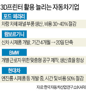 금형도 필요없다…4개월 걸리던 시제품  20일이면 개발…글로벌 車업계 3D프린터 활용 열풍