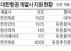 [마켓인사이트] 한진그룹 돈 나올 곳은 대한항공뿐?