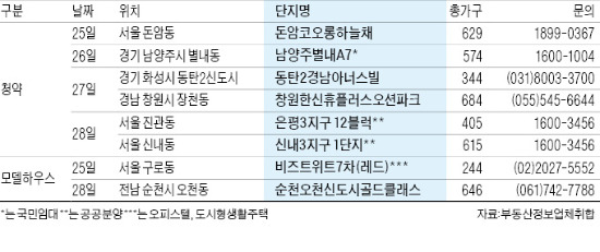 이번주 전국 1만가구 청약