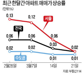 상승세 꺾인 재건축·오피스텔…분양 아파트는 '순위內 마감'